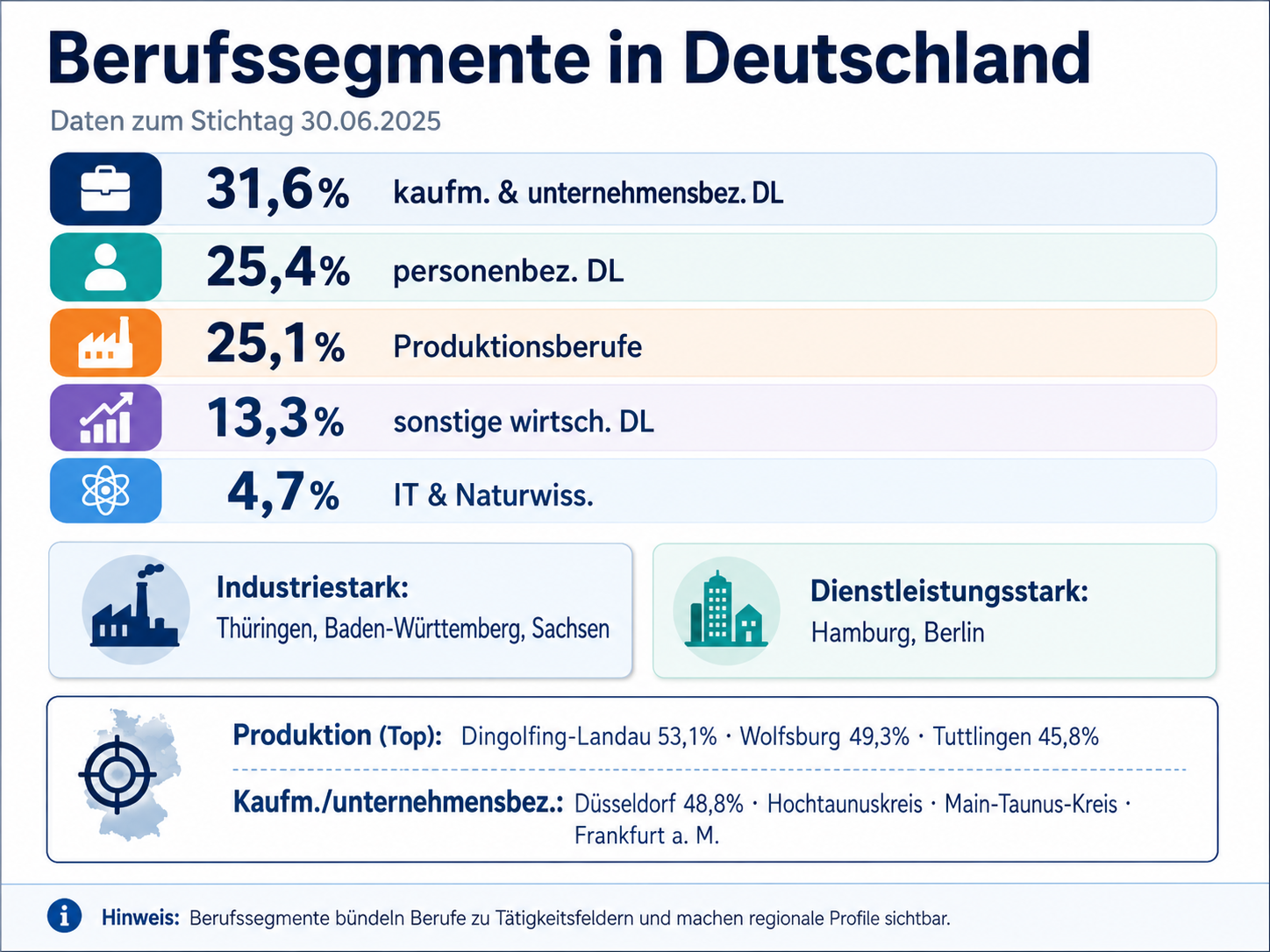 Infografik: Berufssegmente in Deutschland mit Anteilen und regionalen Spitzenwerten, Stichtag 30. Juni 2025